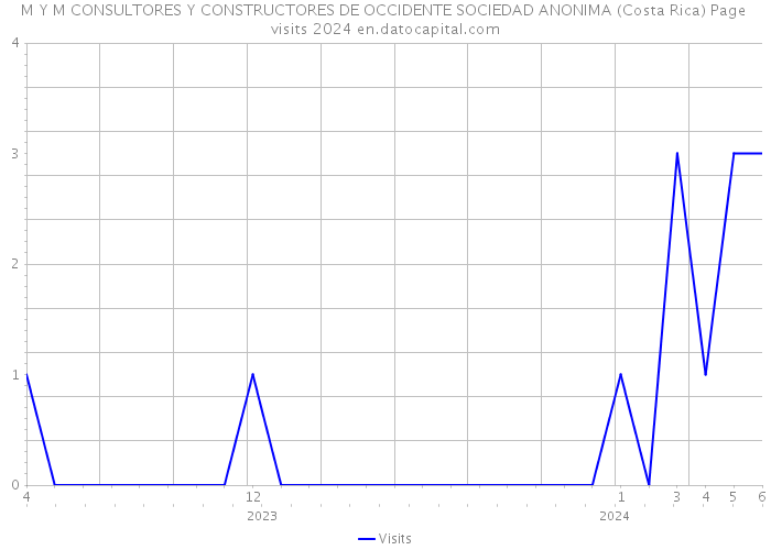 M Y M CONSULTORES Y CONSTRUCTORES DE OCCIDENTE SOCIEDAD ANONIMA (Costa Rica) Page visits 2024 