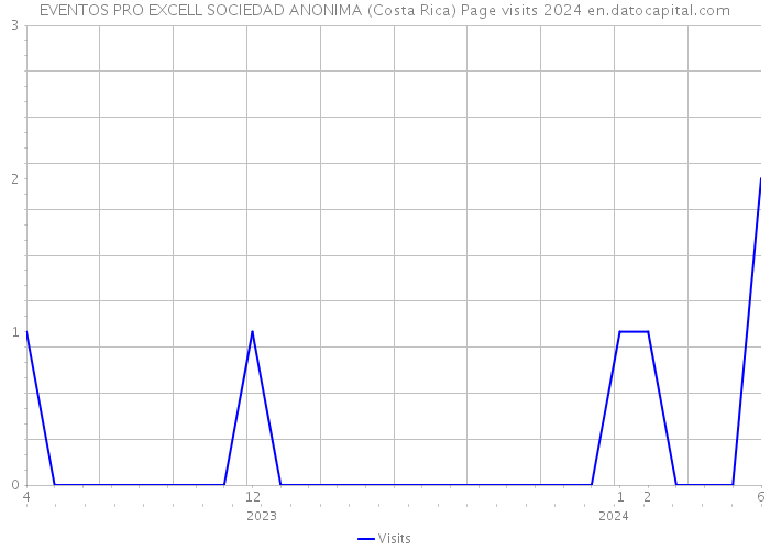 EVENTOS PRO EXCELL SOCIEDAD ANONIMA (Costa Rica) Page visits 2024 