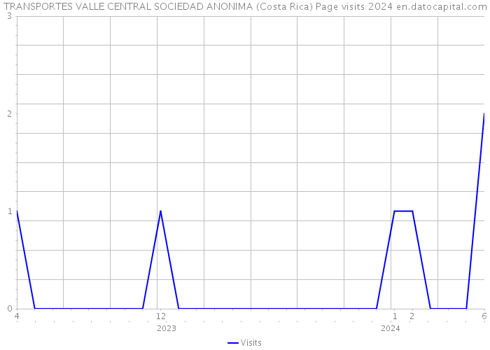 TRANSPORTES VALLE CENTRAL SOCIEDAD ANONIMA (Costa Rica) Page visits 2024 