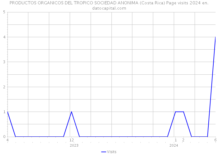 PRODUCTOS ORGANICOS DEL TROPICO SOCIEDAD ANONIMA (Costa Rica) Page visits 2024 