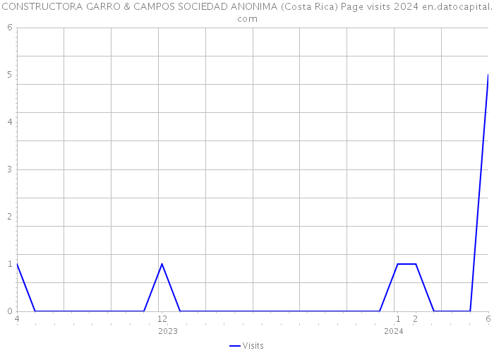 CONSTRUCTORA GARRO & CAMPOS SOCIEDAD ANONIMA (Costa Rica) Page visits 2024 