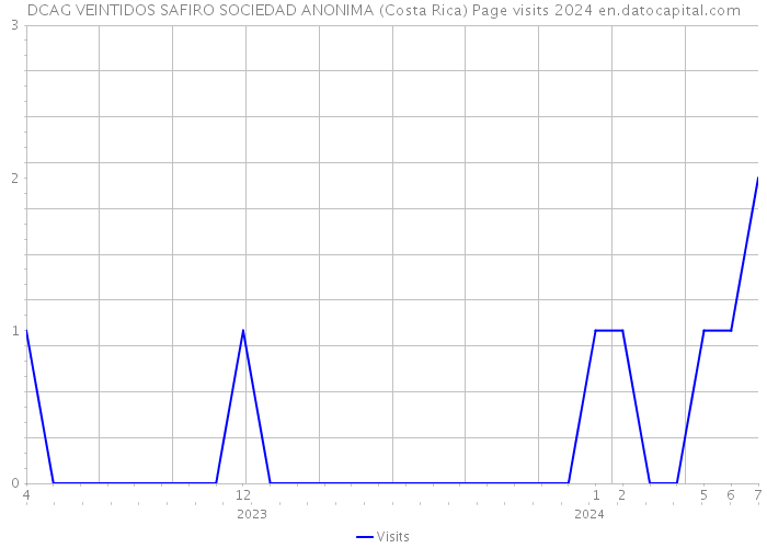 DCAG VEINTIDOS SAFIRO SOCIEDAD ANONIMA (Costa Rica) Page visits 2024 