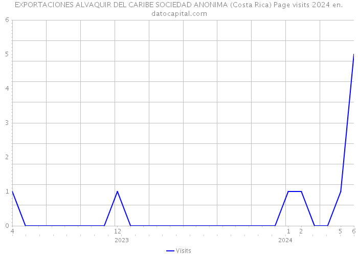 EXPORTACIONES ALVAQUIR DEL CARIBE SOCIEDAD ANONIMA (Costa Rica) Page visits 2024 