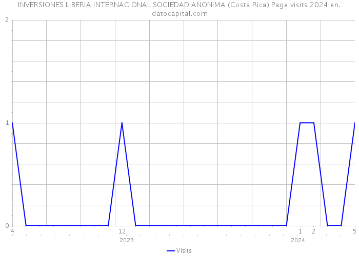 INVERSIONES LIBERIA INTERNACIONAL SOCIEDAD ANONIMA (Costa Rica) Page visits 2024 