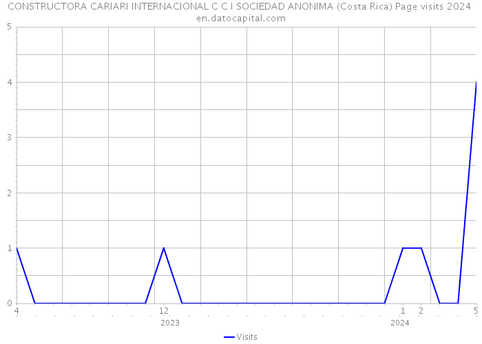 CONSTRUCTORA CARIARI INTERNACIONAL C C I SOCIEDAD ANONIMA (Costa Rica) Page visits 2024 