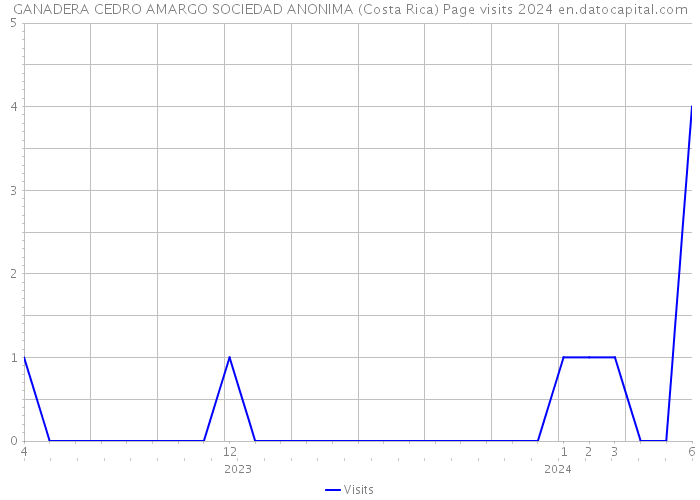 GANADERA CEDRO AMARGO SOCIEDAD ANONIMA (Costa Rica) Page visits 2024 