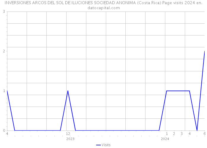 INVERSIONES ARCOS DEL SOL DE ILUCIONES SOCIEDAD ANONIMA (Costa Rica) Page visits 2024 