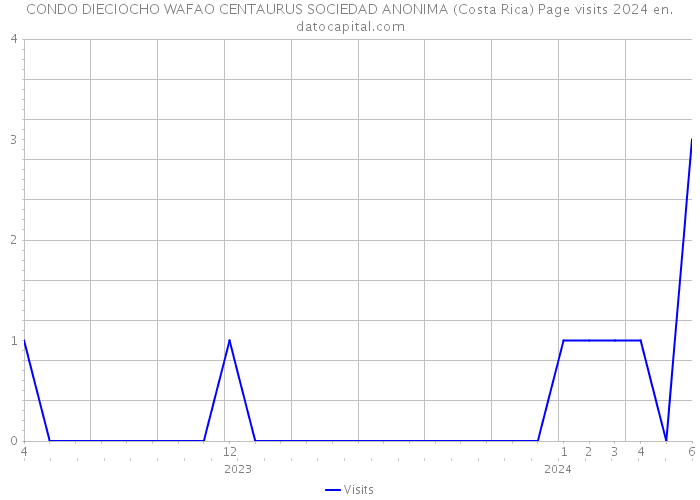 CONDO DIECIOCHO WAFAO CENTAURUS SOCIEDAD ANONIMA (Costa Rica) Page visits 2024 