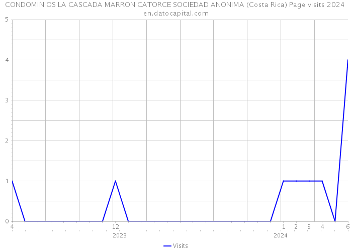 CONDOMINIOS LA CASCADA MARRON CATORCE SOCIEDAD ANONIMA (Costa Rica) Page visits 2024 