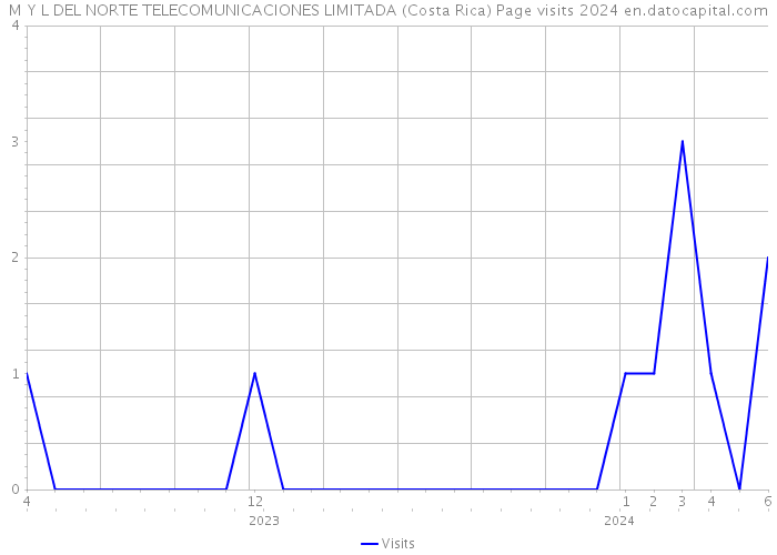 M Y L DEL NORTE TELECOMUNICACIONES LIMITADA (Costa Rica) Page visits 2024 