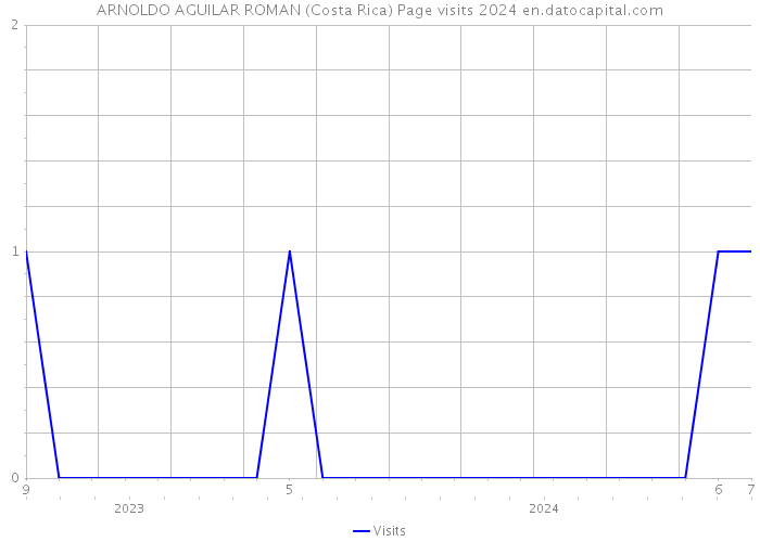 ARNOLDO AGUILAR ROMAN (Costa Rica) Page visits 2024 