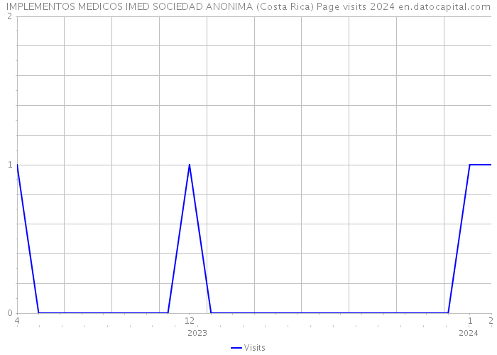 IMPLEMENTOS MEDICOS IMED SOCIEDAD ANONIMA (Costa Rica) Page visits 2024 
