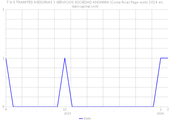 T A S TRAMITES ASESORIAS Y SERVICIOS SOCIEDAD ANONIMA (Costa Rica) Page visits 2024 