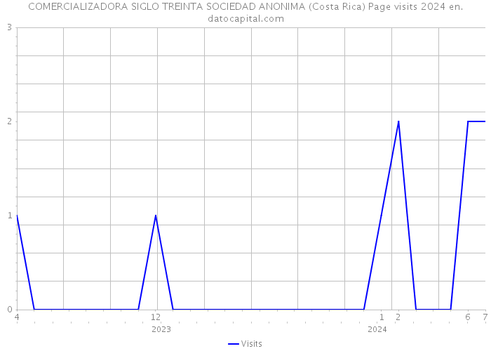 COMERCIALIZADORA SIGLO TREINTA SOCIEDAD ANONIMA (Costa Rica) Page visits 2024 