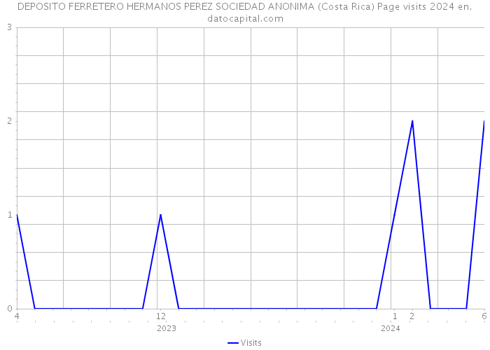 DEPOSITO FERRETERO HERMANOS PEREZ SOCIEDAD ANONIMA (Costa Rica) Page visits 2024 