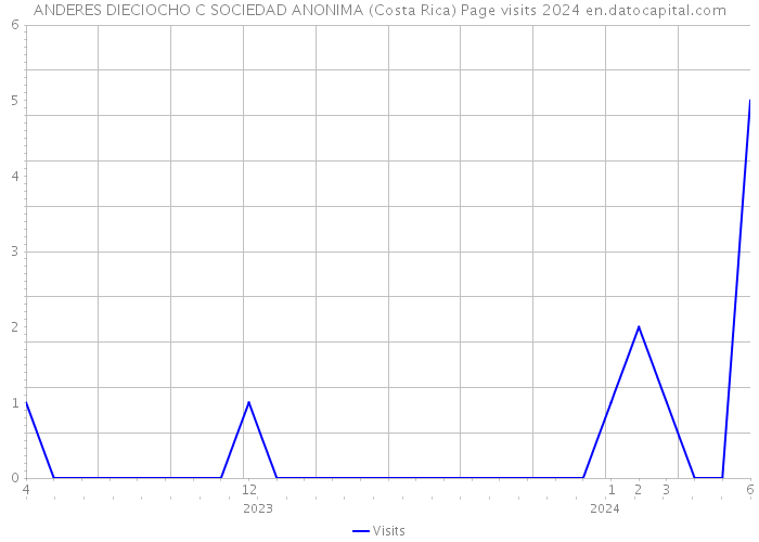 ANDERES DIECIOCHO C SOCIEDAD ANONIMA (Costa Rica) Page visits 2024 