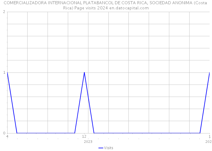 COMERCIALIZADORA INTERNACIONAL PLATABANCOL DE COSTA RICA, SOCIEDAD ANONIMA (Costa Rica) Page visits 2024 