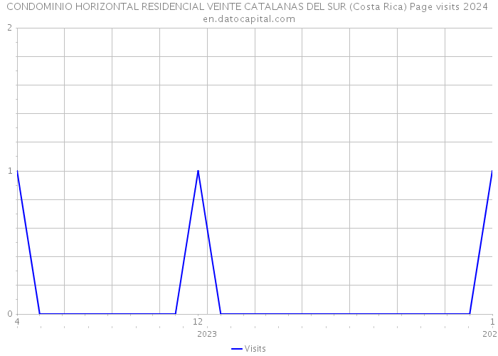 CONDOMINIO HORIZONTAL RESIDENCIAL VEINTE CATALANAS DEL SUR (Costa Rica) Page visits 2024 