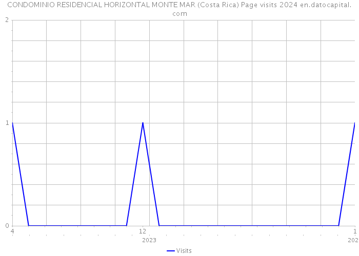 CONDOMINIO RESIDENCIAL HORIZONTAL MONTE MAR (Costa Rica) Page visits 2024 