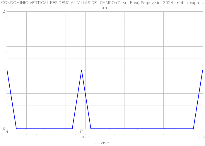 CONDOMINIO VERTICAL RESIDENCIAL VILLAS DEL CAMPO (Costa Rica) Page visits 2024 
