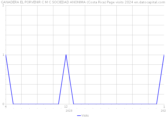 GANADERA EL PORVENIR C M C SOCIEDAD ANONIMA (Costa Rica) Page visits 2024 