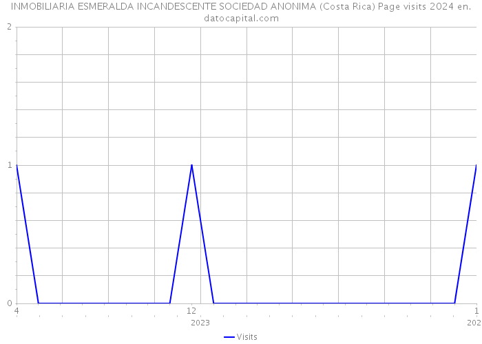 INMOBILIARIA ESMERALDA INCANDESCENTE SOCIEDAD ANONIMA (Costa Rica) Page visits 2024 