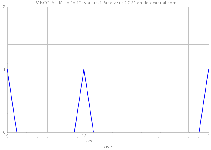 PANGOLA LIMITADA (Costa Rica) Page visits 2024 