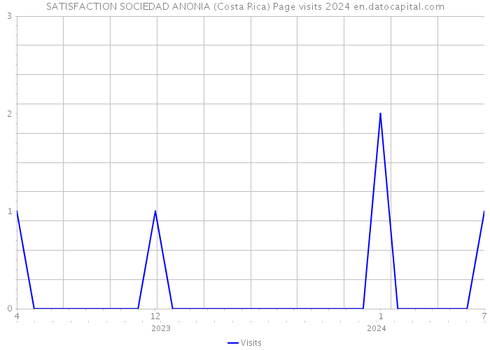 SATISFACTION SOCIEDAD ANONIA (Costa Rica) Page visits 2024 
