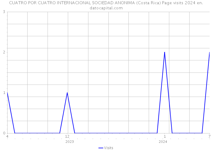 CUATRO POR CUATRO INTERNACIONAL SOCIEDAD ANONIMA (Costa Rica) Page visits 2024 