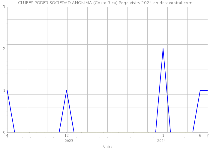 CLUBES PODER SOCIEDAD ANONIMA (Costa Rica) Page visits 2024 