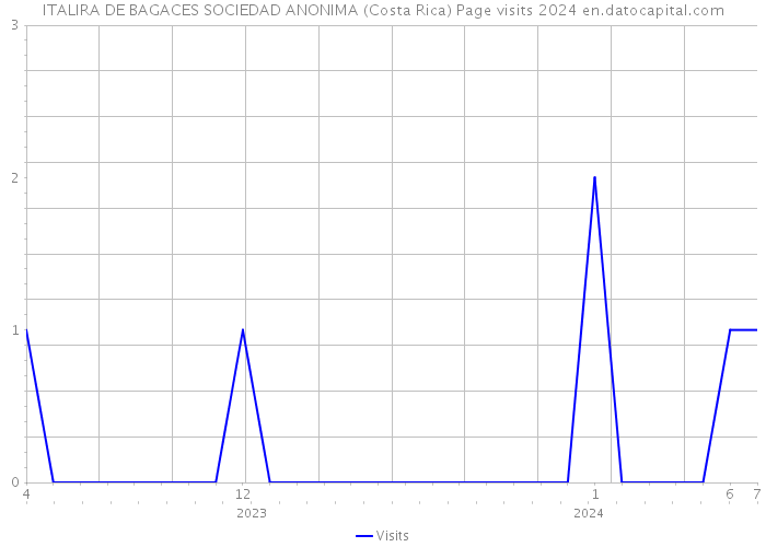 ITALIRA DE BAGACES SOCIEDAD ANONIMA (Costa Rica) Page visits 2024 