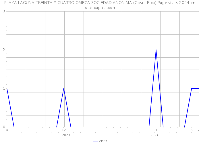 PLAYA LAGUNA TREINTA Y CUATRO OMEGA SOCIEDAD ANONIMA (Costa Rica) Page visits 2024 