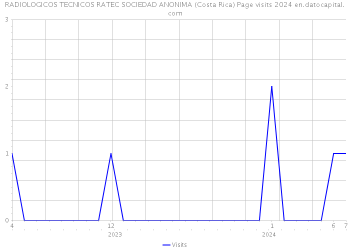 RADIOLOGICOS TECNICOS RATEC SOCIEDAD ANONIMA (Costa Rica) Page visits 2024 