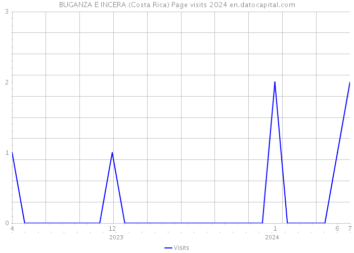 BUGANZA E INCERA (Costa Rica) Page visits 2024 