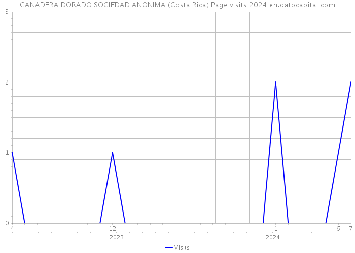GANADERA DORADO SOCIEDAD ANONIMA (Costa Rica) Page visits 2024 