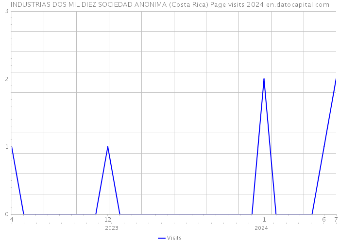 INDUSTRIAS DOS MIL DIEZ SOCIEDAD ANONIMA (Costa Rica) Page visits 2024 