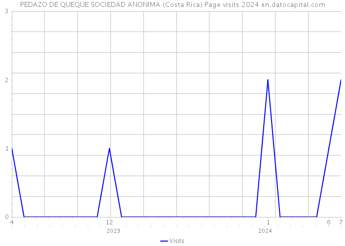 PEDAZO DE QUEQUE SOCIEDAD ANONIMA (Costa Rica) Page visits 2024 