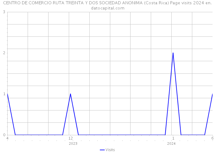 CENTRO DE COMERCIO RUTA TREINTA Y DOS SOCIEDAD ANONIMA (Costa Rica) Page visits 2024 