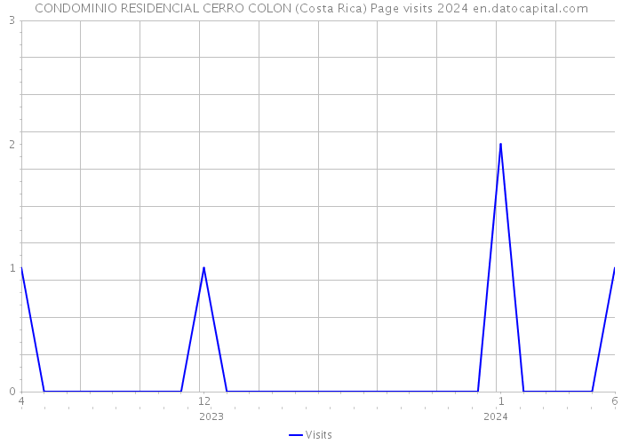 CONDOMINIO RESIDENCIAL CERRO COLON (Costa Rica) Page visits 2024 