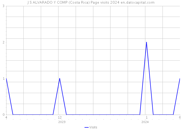 J S ALVARADO Y COMP (Costa Rica) Page visits 2024 
