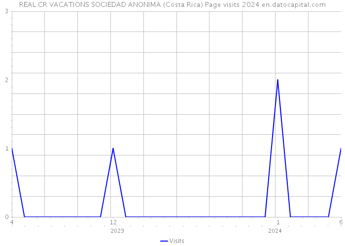 REAL CR VACATIONS SOCIEDAD ANONIMA (Costa Rica) Page visits 2024 