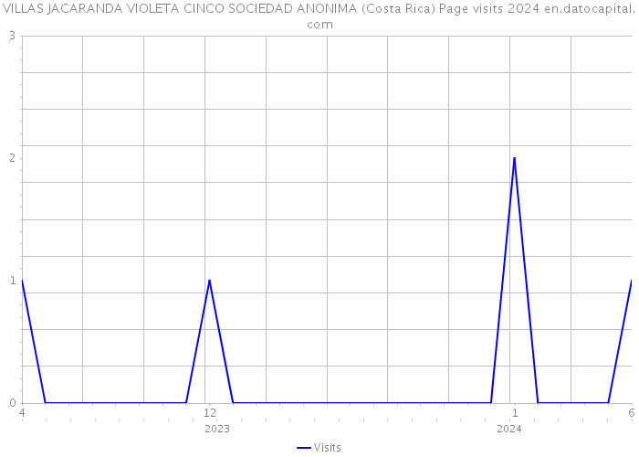 VILLAS JACARANDA VIOLETA CINCO SOCIEDAD ANONIMA (Costa Rica) Page visits 2024 