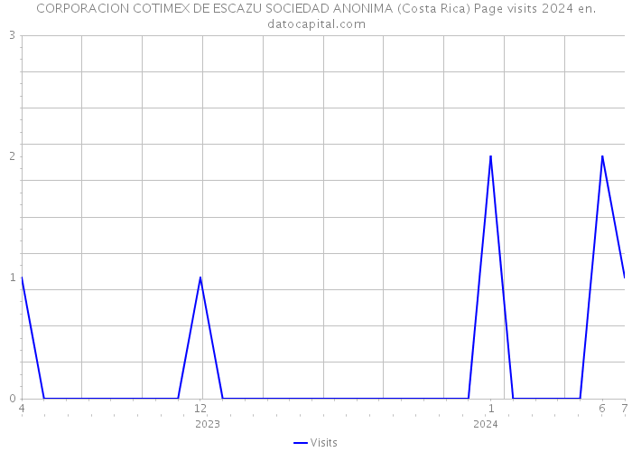 CORPORACION COTIMEX DE ESCAZU SOCIEDAD ANONIMA (Costa Rica) Page visits 2024 