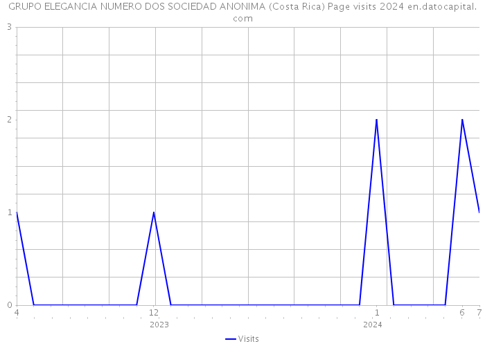 GRUPO ELEGANCIA NUMERO DOS SOCIEDAD ANONIMA (Costa Rica) Page visits 2024 