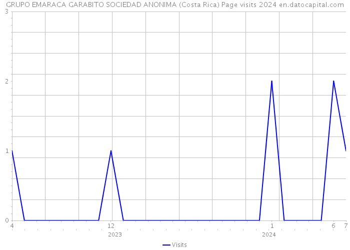 GRUPO EMARACA GARABITO SOCIEDAD ANONIMA (Costa Rica) Page visits 2024 