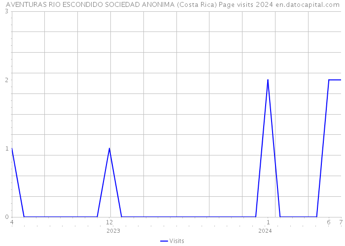 AVENTURAS RIO ESCONDIDO SOCIEDAD ANONIMA (Costa Rica) Page visits 2024 