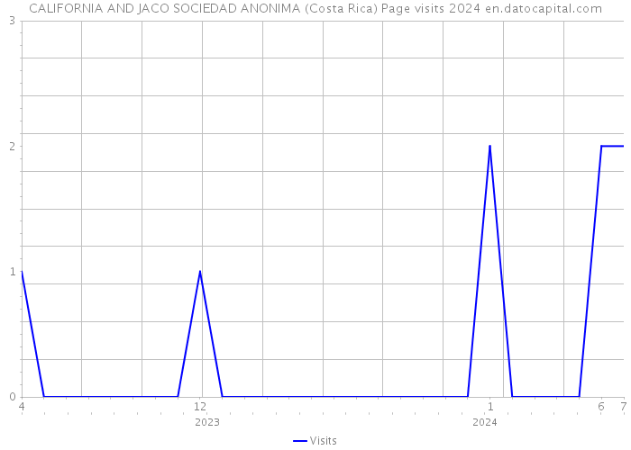 CALIFORNIA AND JACO SOCIEDAD ANONIMA (Costa Rica) Page visits 2024 