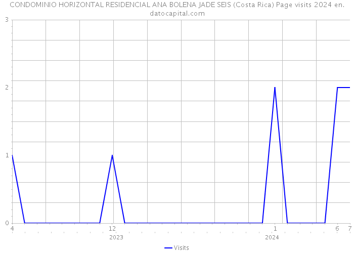 CONDOMINIO HORIZONTAL RESIDENCIAL ANA BOLENA JADE SEIS (Costa Rica) Page visits 2024 