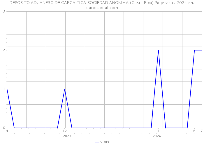DEPOSITO ADUANERO DE CARGA TICA SOCIEDAD ANONIMA (Costa Rica) Page visits 2024 