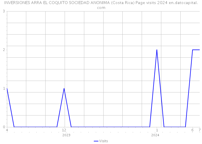 INVERSIONES ARRA EL COQUITO SOCIEDAD ANONIMA (Costa Rica) Page visits 2024 